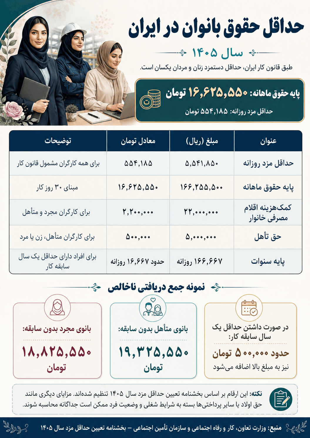 حداقل حقوق دستمزد کارگران 1405